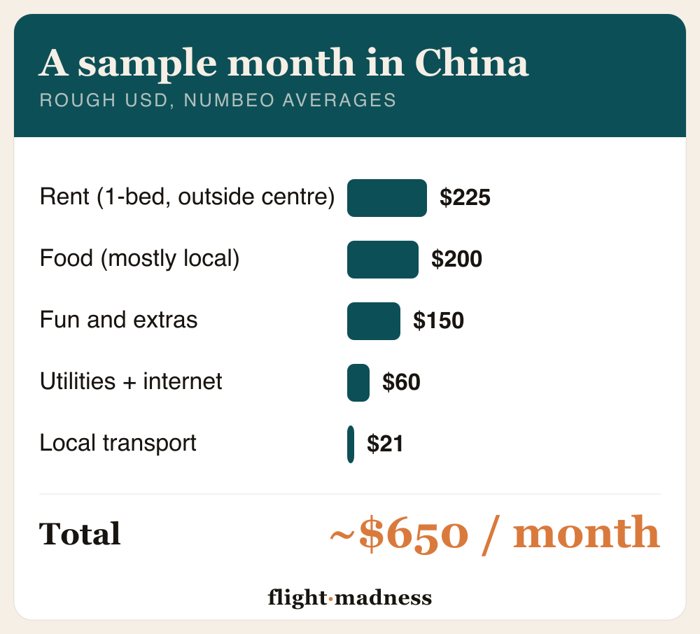 Cost of living China by the month: sample monthly budget outside the megacities: rent about $225, food about $200, fun and extras about $150, utilities and internet about $60, local transport about $21, totaling roughly $650 a month. Based on Numbeo average cost data; your city changes the numbers.
