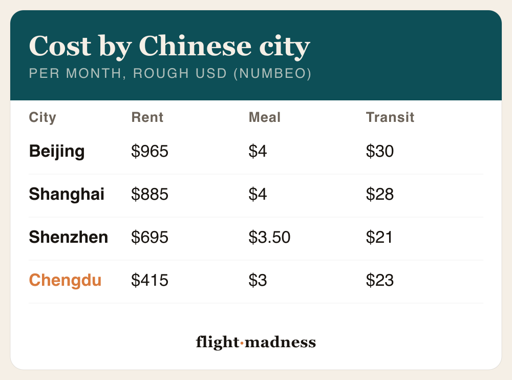Cost of living by Chinese city per month in rough USD from Numbeo: Beijing rent about $965, cheap meal $4, transit $30; Shanghai rent $885, meal $4, transit $28; Shenzhen rent $695, meal $3.50, transit $21; Chengdu rent $415, meal $3, transit $23.