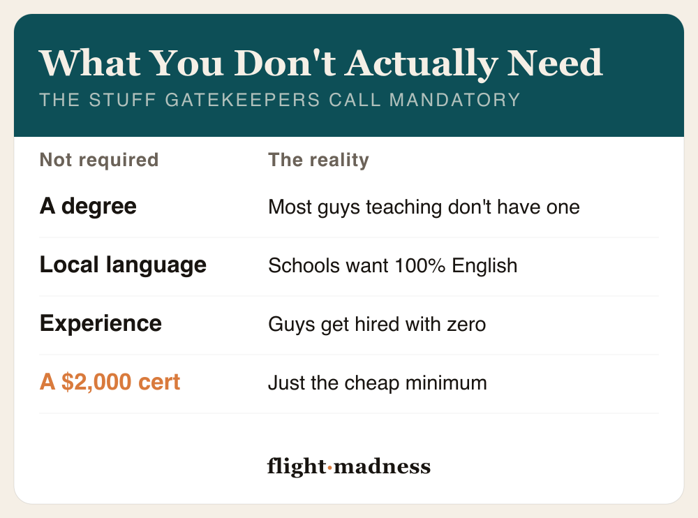 What you don't actually need to teach English: a degree (most guys teaching don't have one), the local language (schools want 100% English), teaching experience (guys get hired with zero), or a $2,000 cert (just the cheap minimum).
