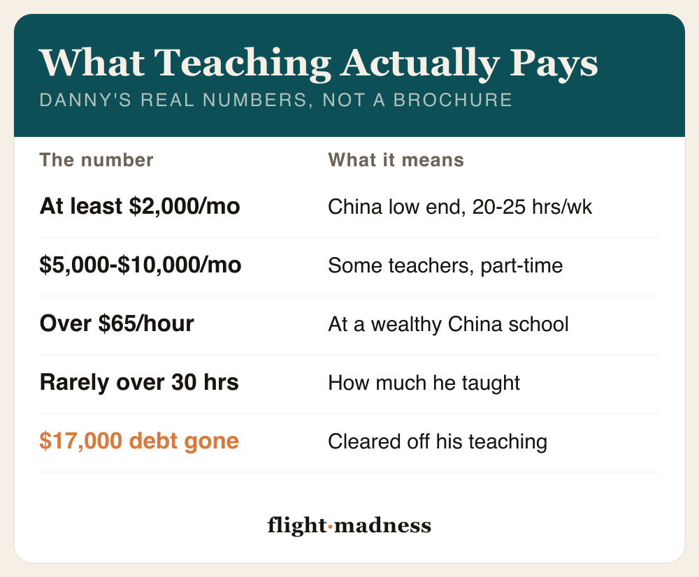 What teaching actually pays, Danny's real numbers: at least $2,000 a month at the China low end at 20-25 hours a week, $5,000-$10,000 a month for some teachers part-time, over $65 an hour at a wealthy China school, rarely more than 30 hours a week, and $17,000 in student debt cleared.