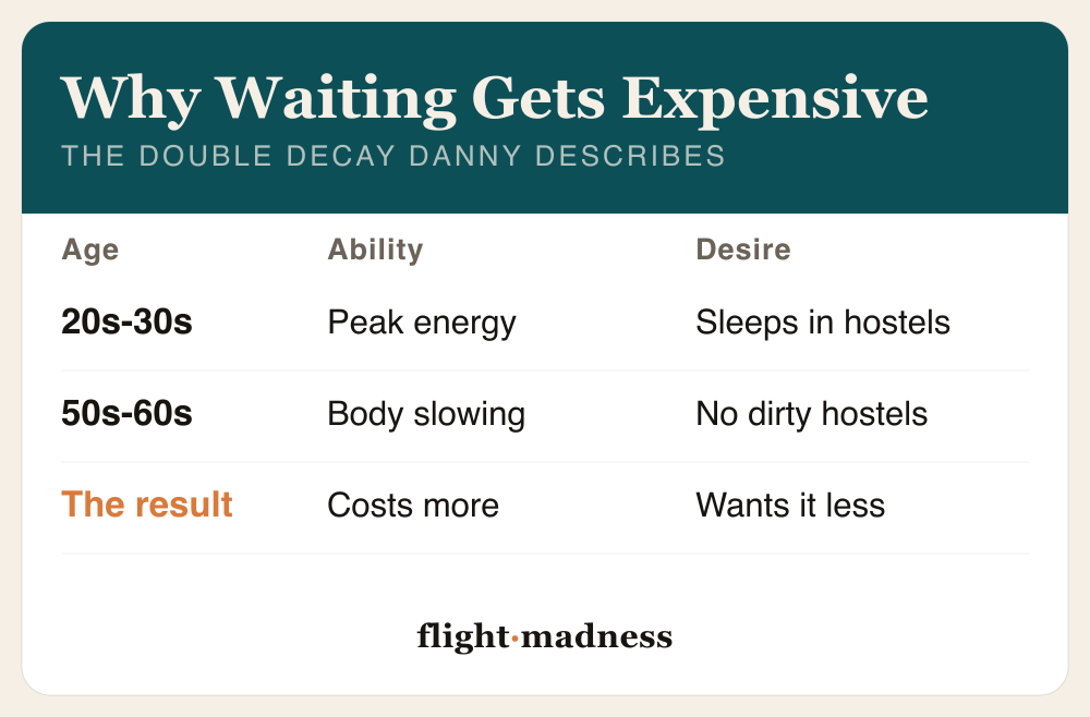 The double decay Danny Flight describes: in your 20s and 30s you have peak energy and will happily sleep in hostels; by your 50s and 60s the body is slowing and you want no part of a dirty hostel; the result is that enjoying life costs more at exactly the age you want it less.