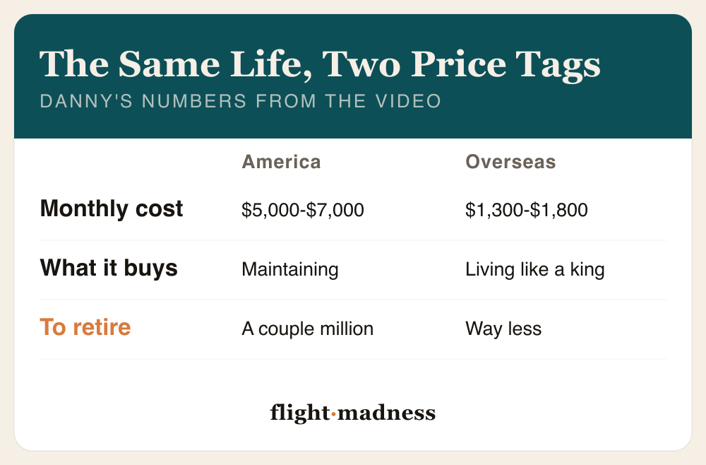 Danny Flight's mini retirement math, the same life with two price tags: maintaining your life in America runs about $5,000 to $7,000 a month, while in Southeast Asia $1,300 to $1,800 a month has you living like a king, and where a US retirement takes a couple million dollars, overseas it takes way less.