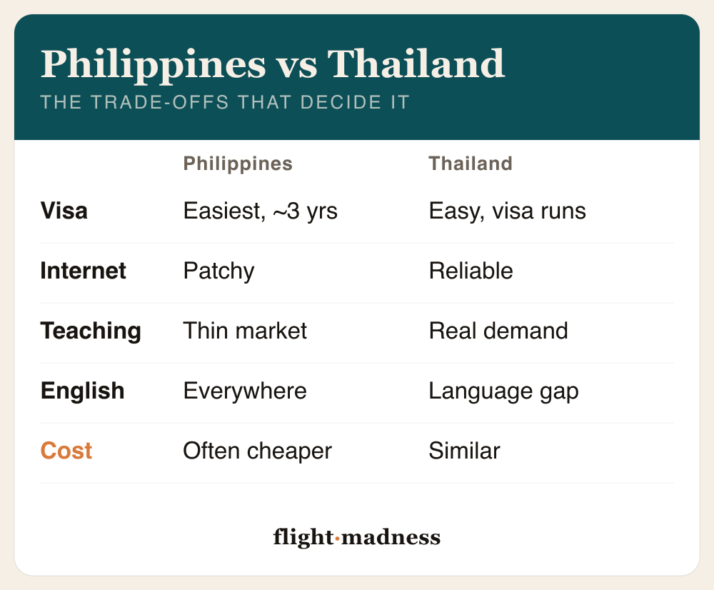 Philippines vs Thailand at a glance from Danny Flight: visas are easiest in the Philippines, both workable; internet is far more reliable in Thailand; English teaching pays in Thailand, not the Philippines; English is spoken everywhere in the Philippines; cost of living is similar, the Philippines often cheaper outside the big cities.