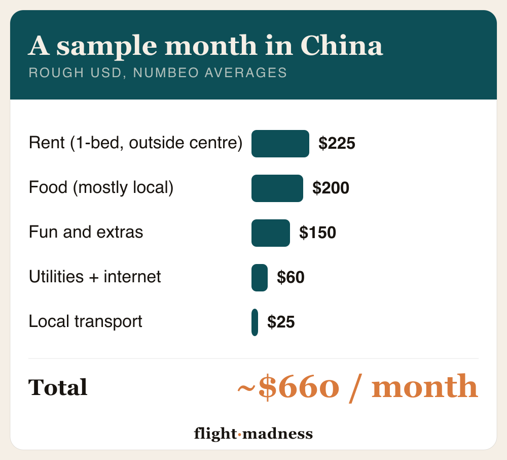 What is it like to live in China on a budget: a sample month outside the megacities, in rough US dollars from Numbeo averages: rent about $225, food about $200, fun and extras about $150, utilities and internet about $60, and local transport about $25, for a total around $660 a month.