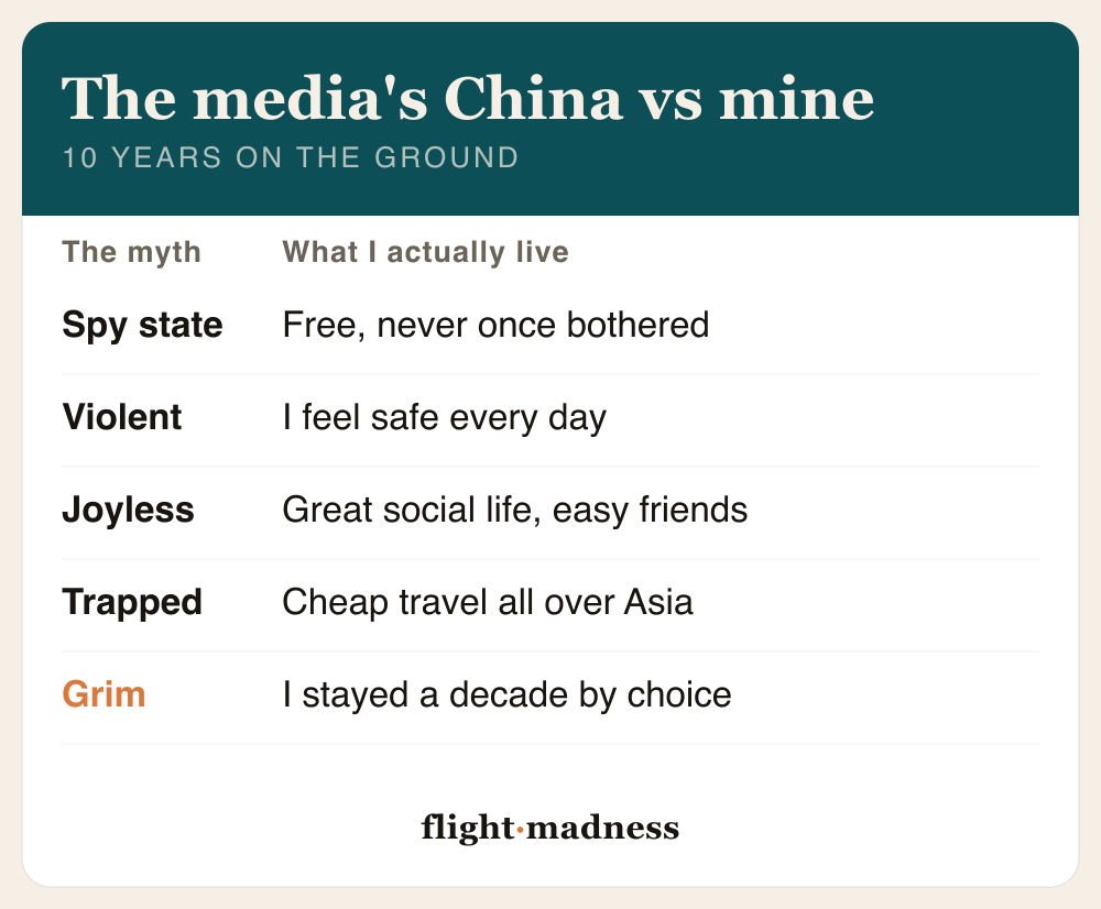 What is it like to live in China versus the media's version, after 10 years on the ground: the myth says spy state, his reality is free and never once bothered; myth says violent, reality is he feels safe every day; myth says joyless, reality is a great social life and easy friends; myth says trapped, reality is cheap travel all over Asia; the myth is grim, but he stayed a decade by choice.