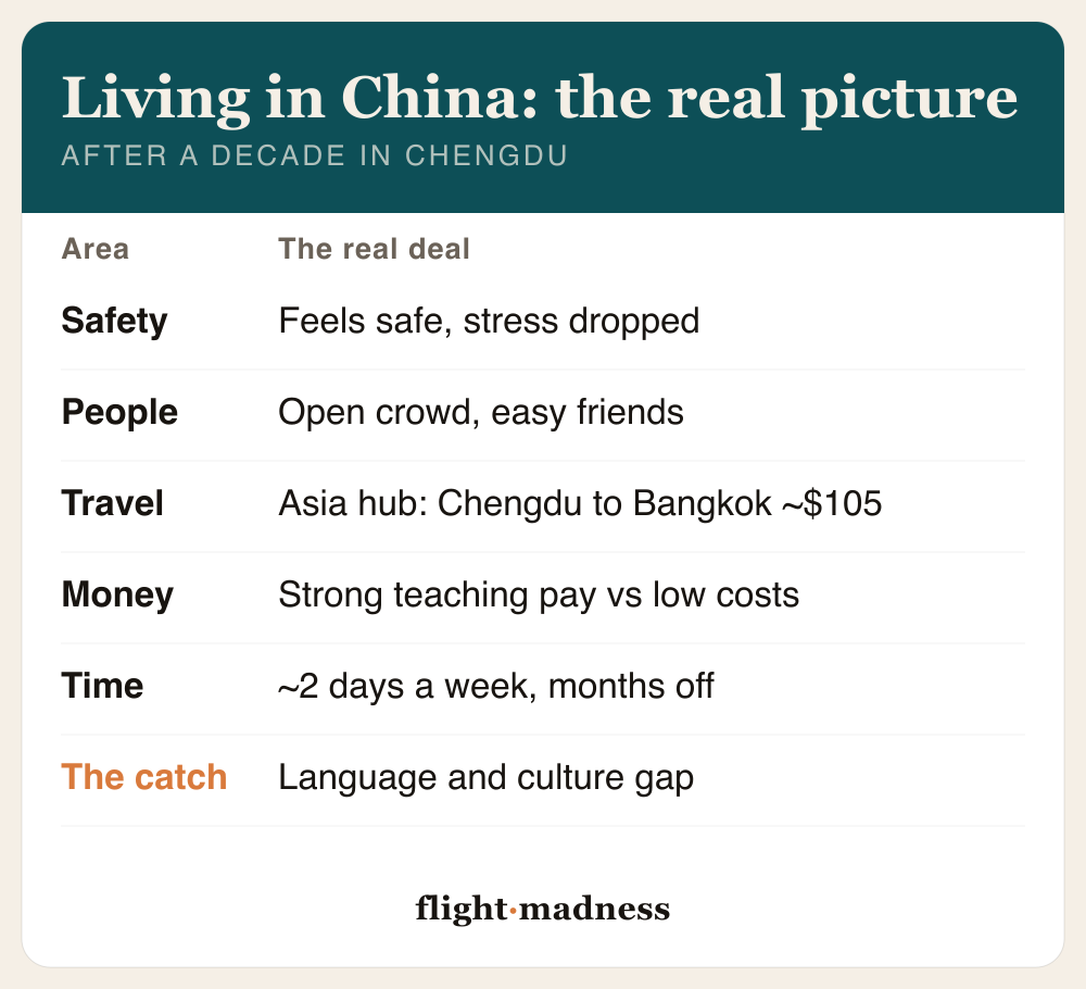 What is it like to live in China? The real picture after a decade in Chengdu: it feels safe and his stress dropped; the people are an open crowd and easy to befriend; travel is an Asia hub with Chengdu to Bangkok flights about $105; money is strong teaching pay against low costs; time is roughly two days a week with months off; the catch is the language and culture gap.
